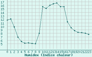 Courbe de l'humidex pour Cavalaire-sur-Mer (83)