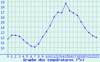 Courbe de tempratures pour Fiscaglia Migliarino (It)