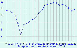 Courbe de tempratures pour Nmes - Garons (30)