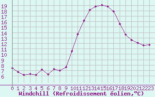 Courbe du refroidissement olien pour Nonaville (16)