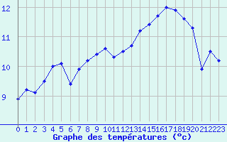 Courbe de tempratures pour Cherbourg (50)