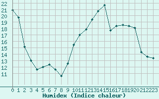 Courbe de l'humidex pour Donnemarie-Dontilly (77)