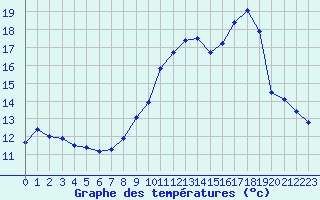 Courbe de tempratures pour Eygliers (05)