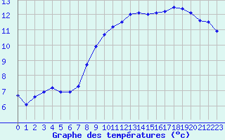 Courbe de tempratures pour Besanon (25)