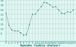 Courbe de l'humidex pour Le Talut - Belle-Ile (56)