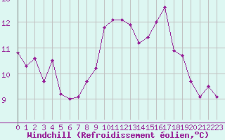 Courbe du refroidissement olien pour Orschwiller (67)