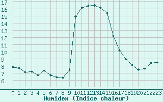 Courbe de l'humidex pour Xonrupt-Longemer (88)