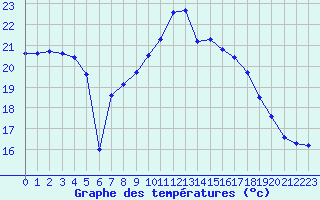 Courbe de tempratures pour Hyres (83)