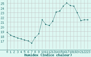 Courbe de l'humidex pour Pointe de Socoa (64)