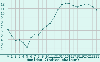 Courbe de l'humidex pour Brest (29)