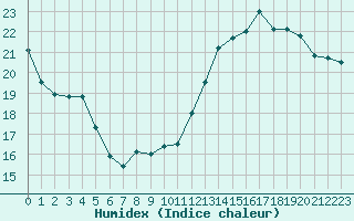 Courbe de l'humidex pour Gruissan (11)