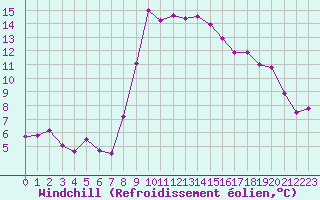 Courbe du refroidissement olien pour Bastia (2B)