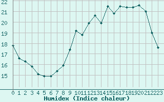 Courbe de l'humidex pour Forceville (80)