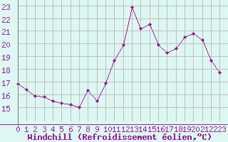 Courbe du refroidissement olien pour Ile d