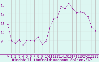 Courbe du refroidissement olien pour Saint-Nazaire (44)