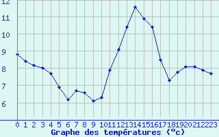 Courbe de tempratures pour Saint-Igneuc (22)