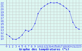 Courbe de tempratures pour Valognes (50)