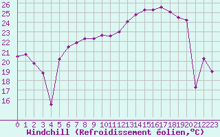 Courbe du refroidissement olien pour Beaucroissant (38)