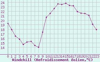 Courbe du refroidissement olien pour Montpellier (34)