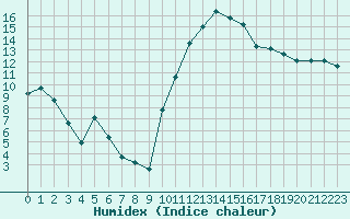 Courbe de l'humidex pour Romorantin (41)