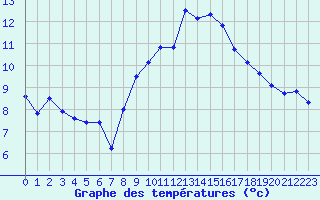 Courbe de tempratures pour Langres (52) 