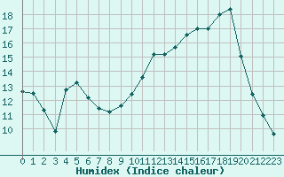 Courbe de l'humidex pour Rennes (35)