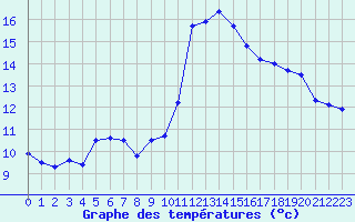 Courbe de tempratures pour Biscarrosse (40)