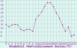 Courbe du refroidissement olien pour Saint-Martial-de-Vitaterne (17)