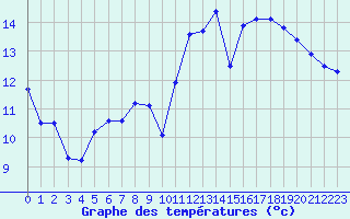 Courbe de tempratures pour Ile de Groix (56)