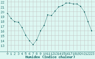 Courbe de l'humidex pour Verneuil (78)