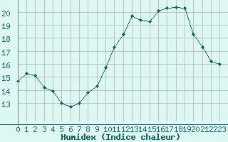 Courbe de l'humidex pour Cap de la Hve (76)