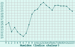 Courbe de l'humidex pour Beauvais (60)