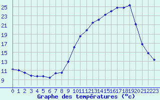 Courbe de tempratures pour Mazinghem (62)