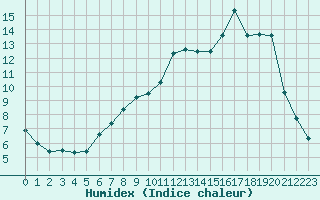 Courbe de l'humidex pour Dounoux (88)