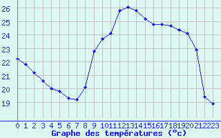 Courbe de tempratures pour Agde (34)