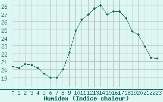 Courbe de l'humidex pour Saint-Jean-de-Vedas (34)