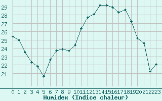 Courbe de l'humidex pour Salon-de-Provence (13)