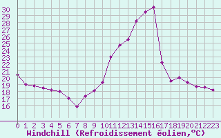 Courbe du refroidissement olien pour Dolembreux (Be)