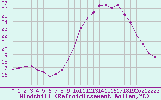 Courbe du refroidissement olien pour Dax (40)