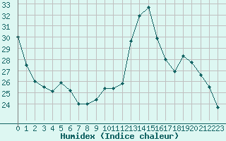 Courbe de l'humidex pour Avord (18)