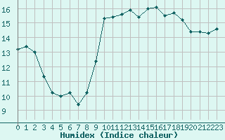 Courbe de l'humidex pour Pointe de Chassiron (17)