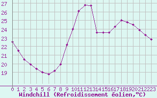 Courbe du refroidissement olien pour Toulouse-Blagnac (31)