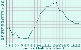 Courbe de l'humidex pour Nancy - Essey (54)