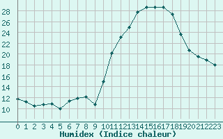 Courbe de l'humidex pour Saint-Girons (09)