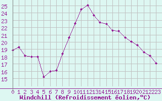 Courbe du refroidissement olien pour Montpellier (34)