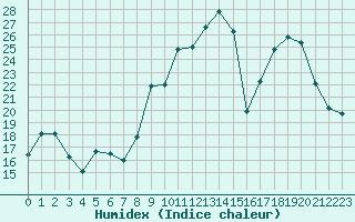 Courbe de l'humidex pour Orange (84)