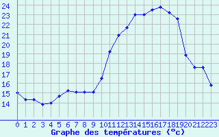 Courbe de tempratures pour Roissy (95)