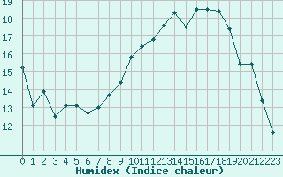 Courbe de l'humidex pour Nantes (44)