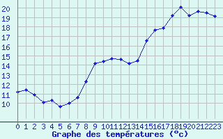 Courbe de tempratures pour Cap Gris-Nez (62)