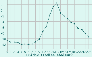 Courbe de l'humidex pour Chamonix-Mont-Blanc (74)